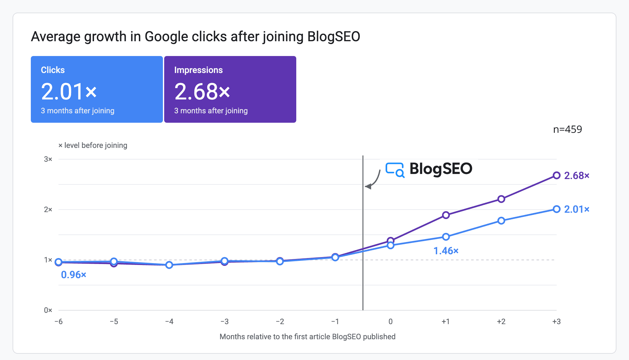 Line chart of average Google clicks (blue) and impressions (purple) relative to each site's pre-joining level, for 419 websites: both near 1× before joining, then clicks at 1.29×, 1.46×, 1.78× and 2.01× and impressions at 1.38×, 1.89×, 2.21× and 2.68× from the first month to three months after joining BlogSEO