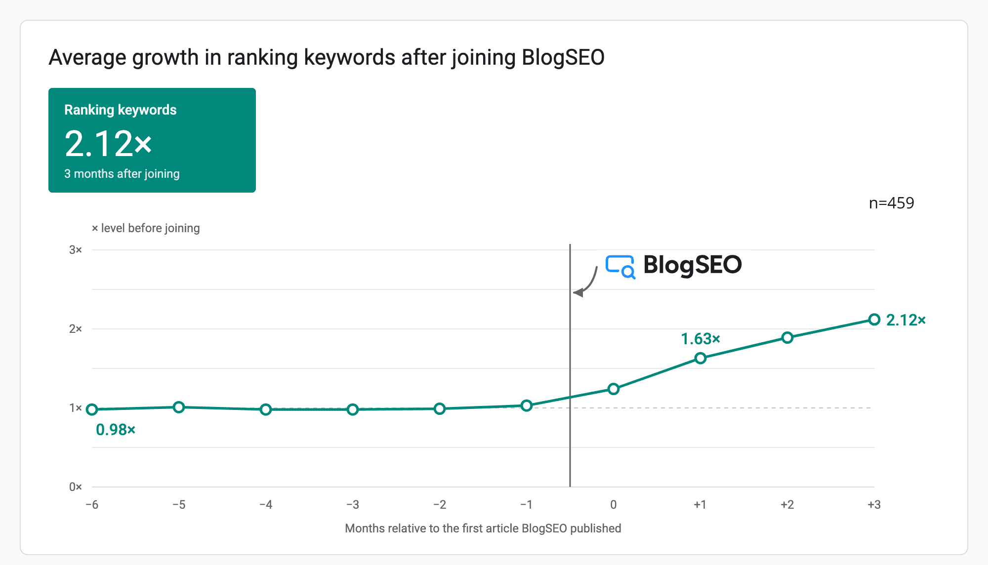Line chart of average ranking keywords relative to each site's pre-joining level, for 459 websites: around 1× from 6 months before joining to the month before, then 1.24× in the first 30 days, 1.63×, 1.89× and 2.12× three months after joining BlogSEO