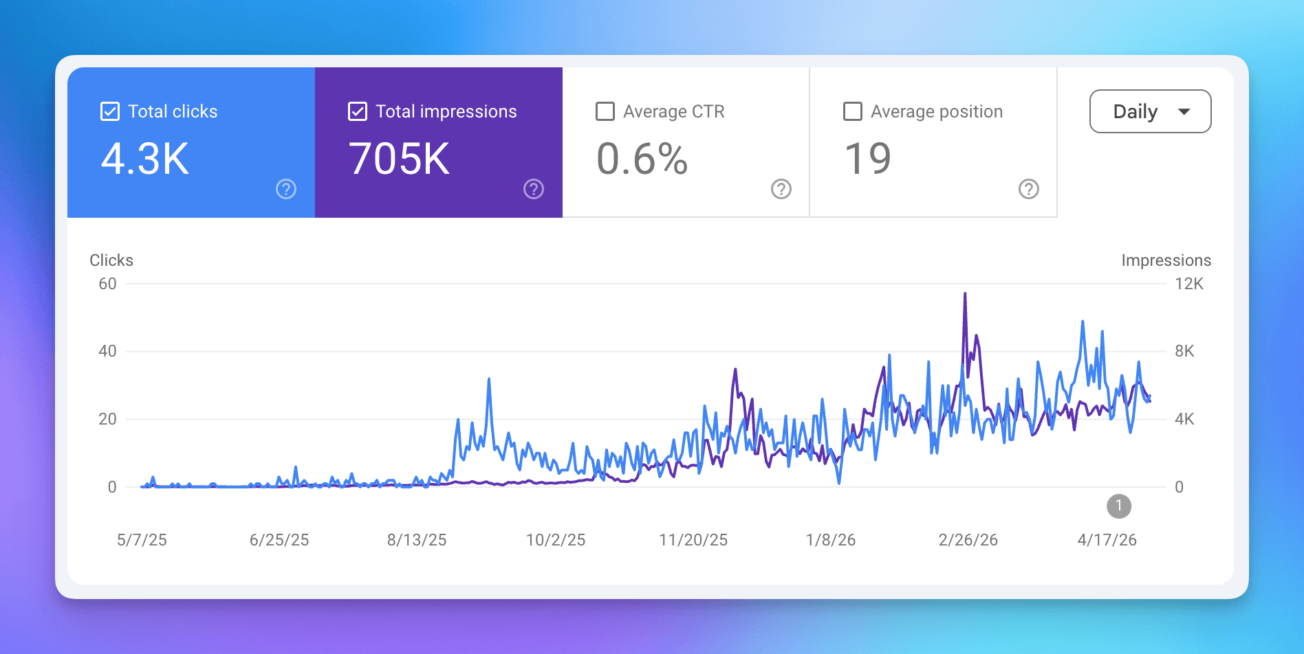 Ahrefs traffic chart showing blogseo.io organic traffic growth powered by BlogSEO