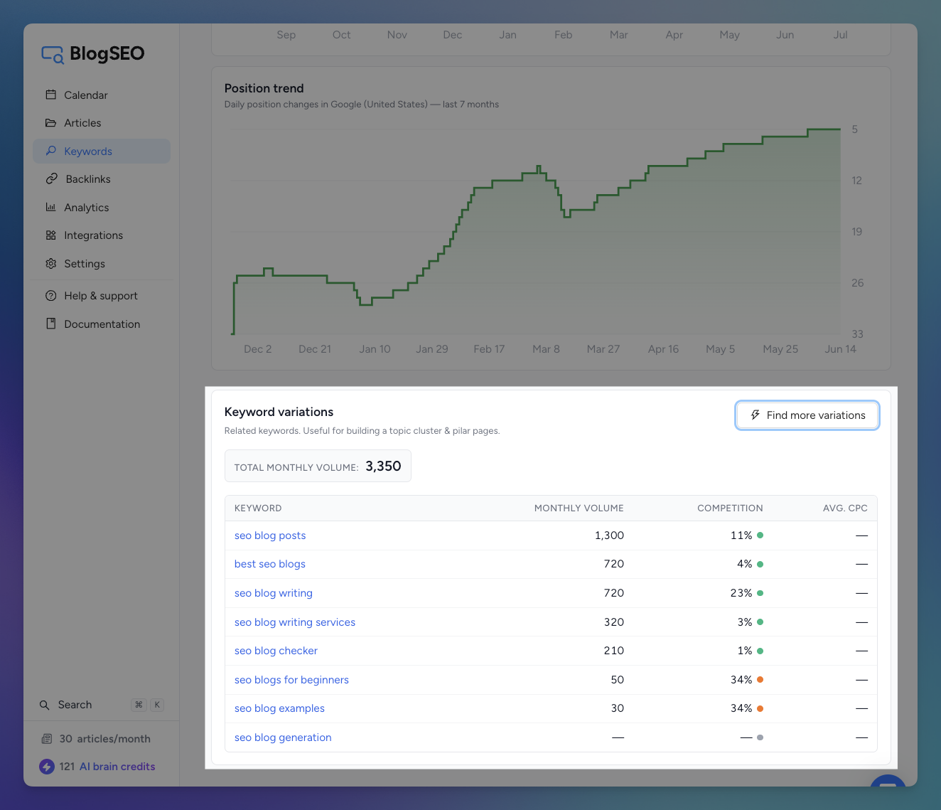The Find keyword variations feature inside the keyword details page